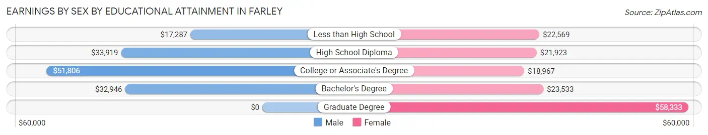Earnings by Sex by Educational Attainment in Farley