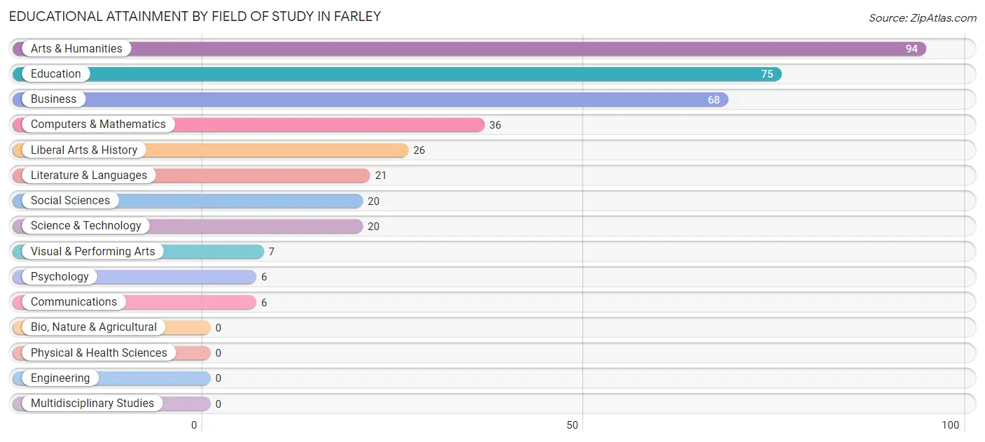 Educational Attainment by Field of Study in Farley