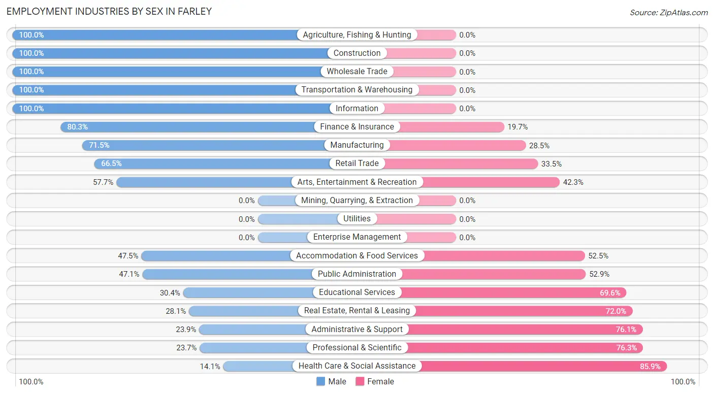 Employment Industries by Sex in Farley