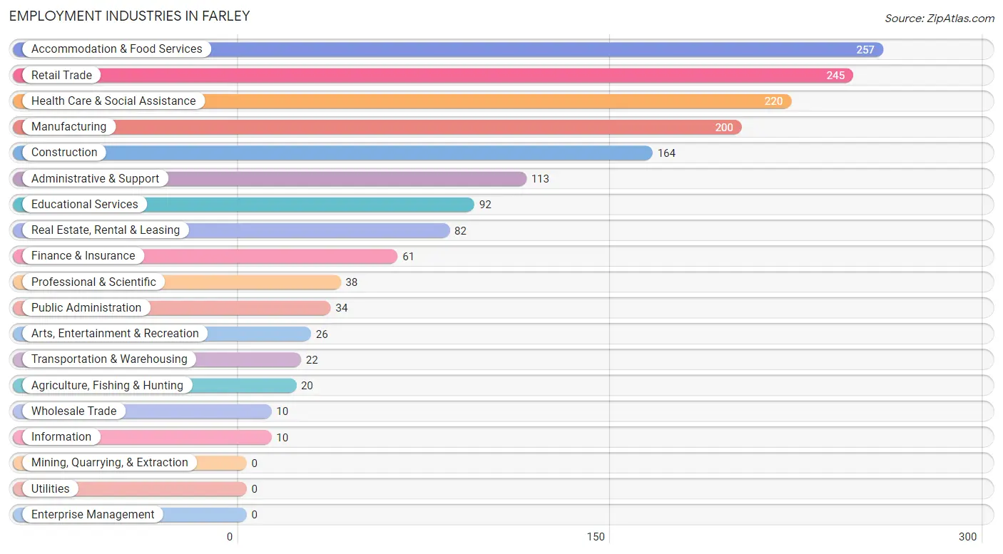 Employment Industries in Farley