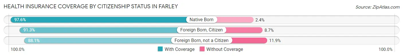 Health Insurance Coverage by Citizenship Status in Farley