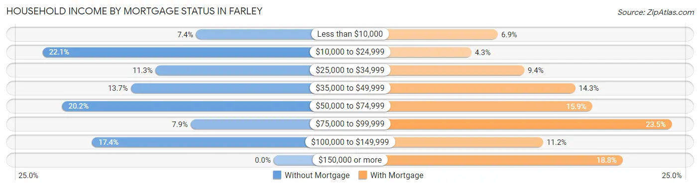 Household Income by Mortgage Status in Farley