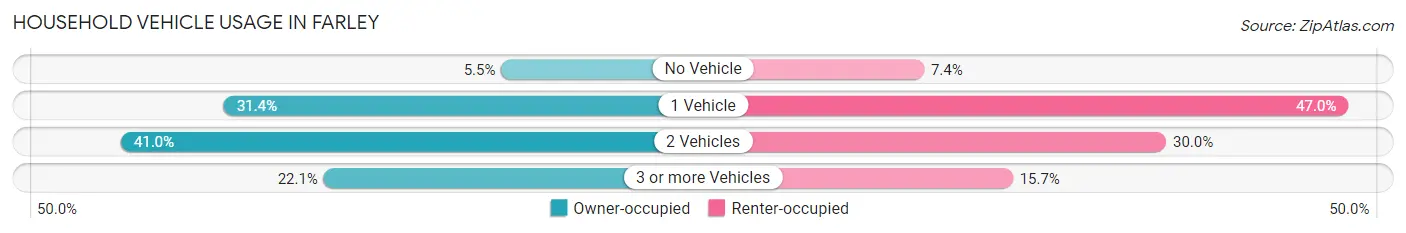 Household Vehicle Usage in Farley