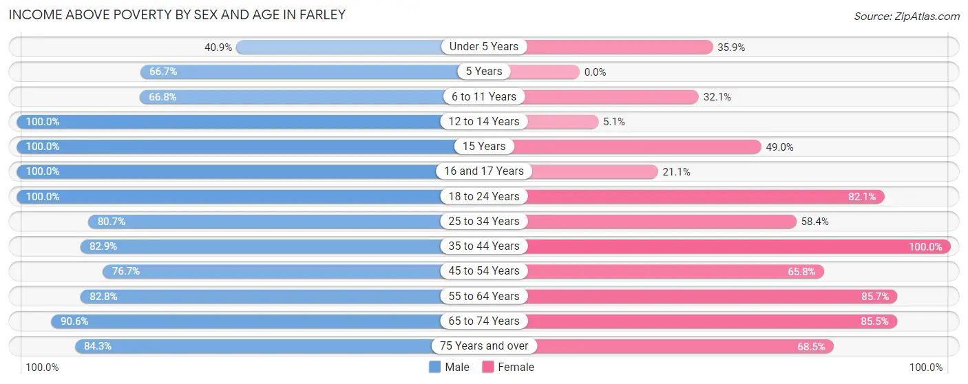 Income Above Poverty by Sex and Age in Farley