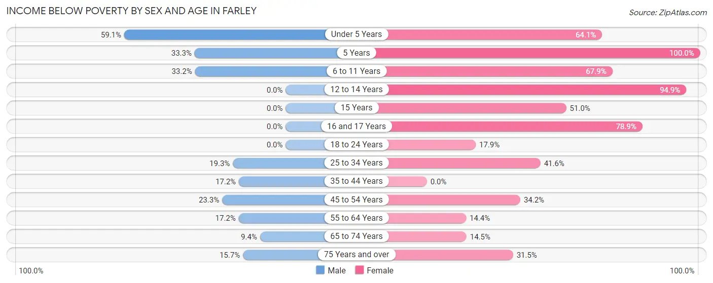 Income Below Poverty by Sex and Age in Farley