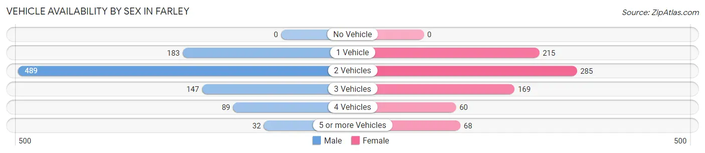 Vehicle Availability by Sex in Farley