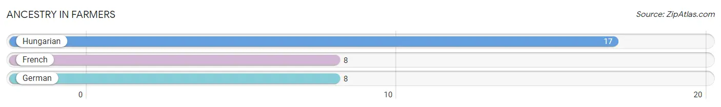 Ancestry in Farmers