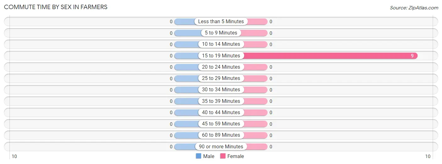 Commute Time by Sex in Farmers