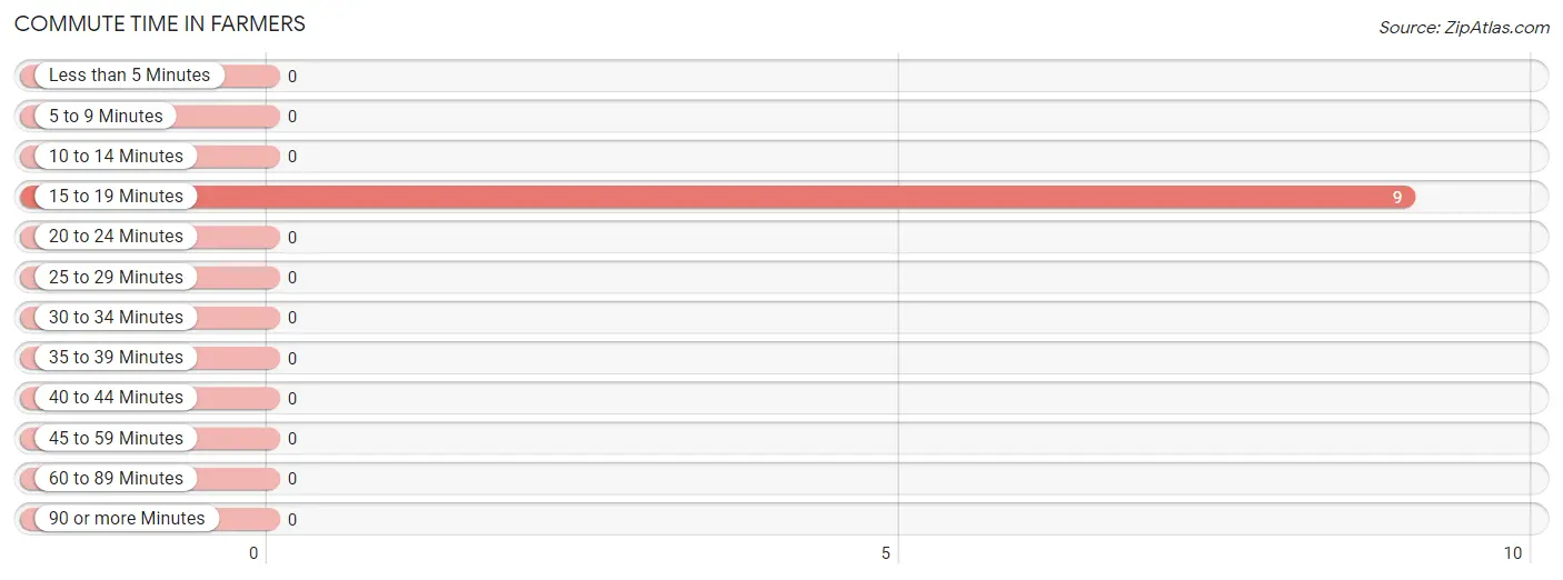 Commute Time in Farmers
