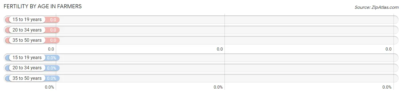 Female Fertility by Age in Farmers