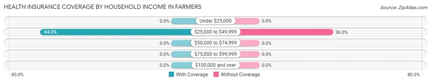 Health Insurance Coverage by Household Income in Farmers