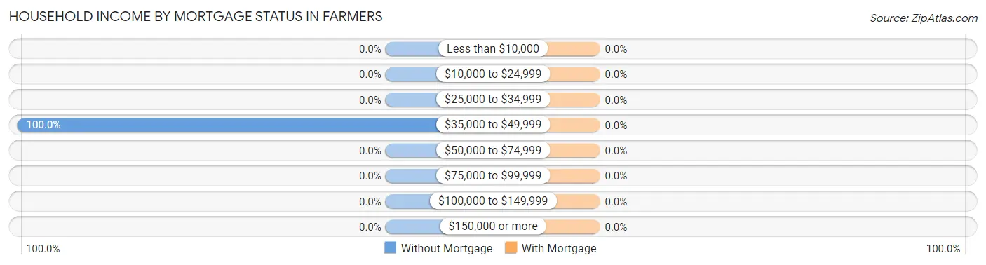 Household Income by Mortgage Status in Farmers