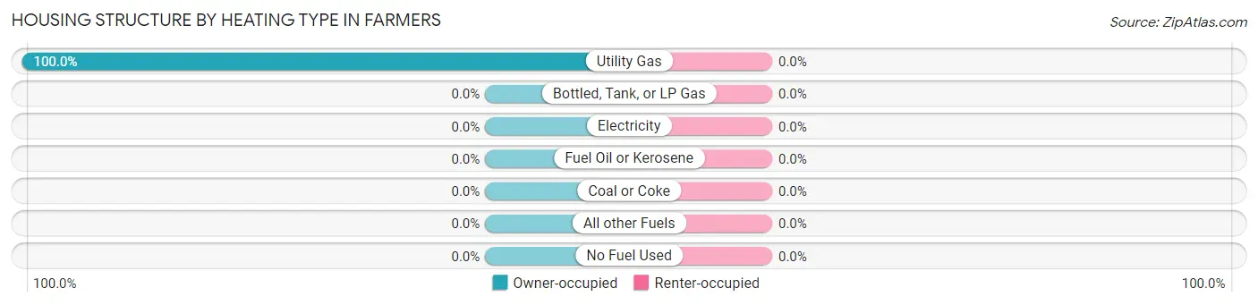 Housing Structure by Heating Type in Farmers