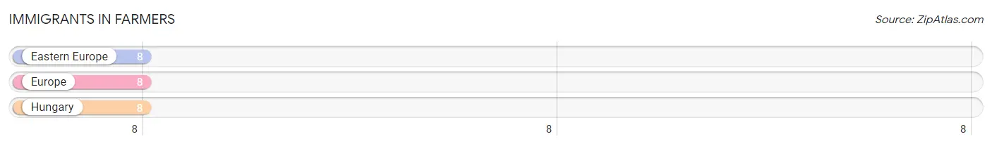 Immigrants in Farmers