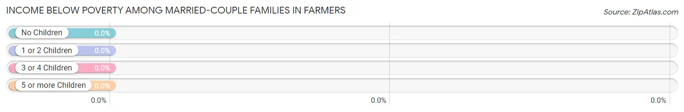 Income Below Poverty Among Married-Couple Families in Farmers