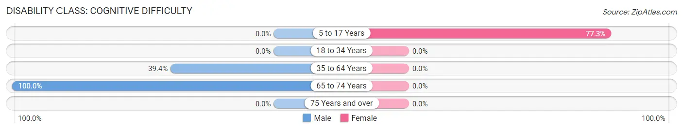 Disability in Farmington: <span>Cognitive Difficulty</span>