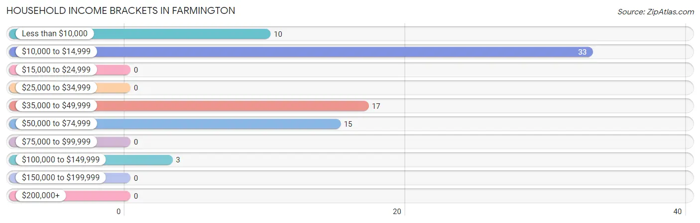 Household Income Brackets in Farmington