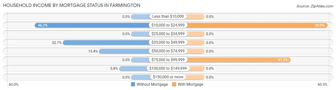 Household Income by Mortgage Status in Farmington