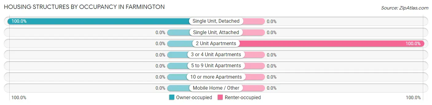 Housing Structures by Occupancy in Farmington