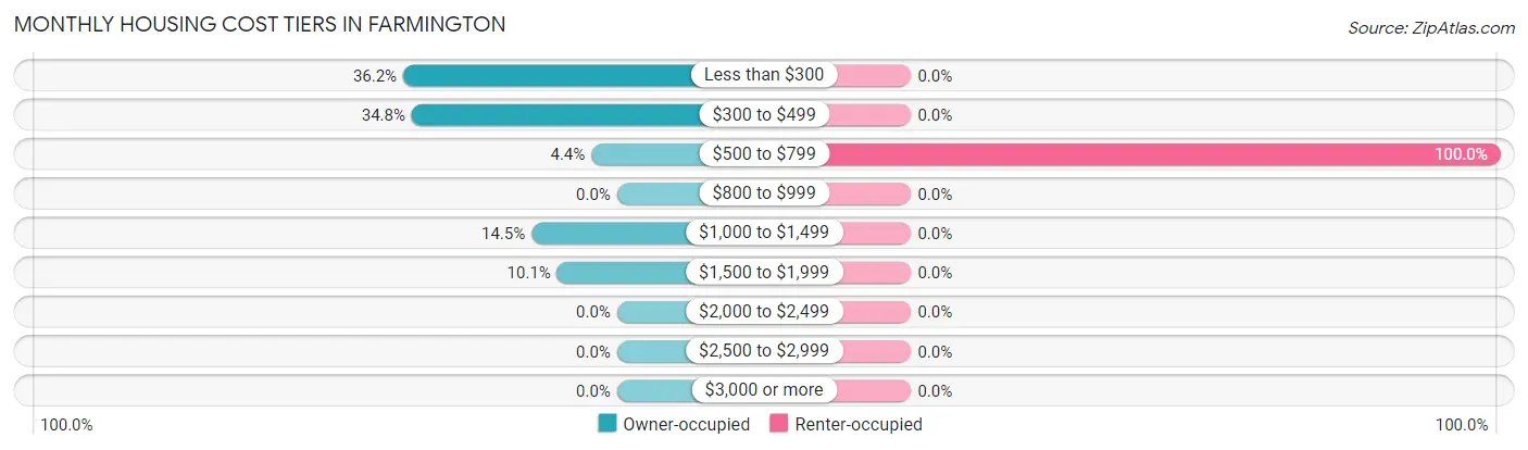 Monthly Housing Cost Tiers in Farmington