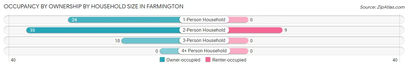 Occupancy by Ownership by Household Size in Farmington