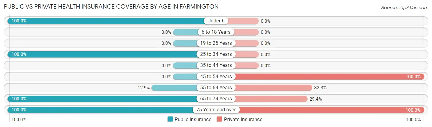 Public vs Private Health Insurance Coverage by Age in Farmington