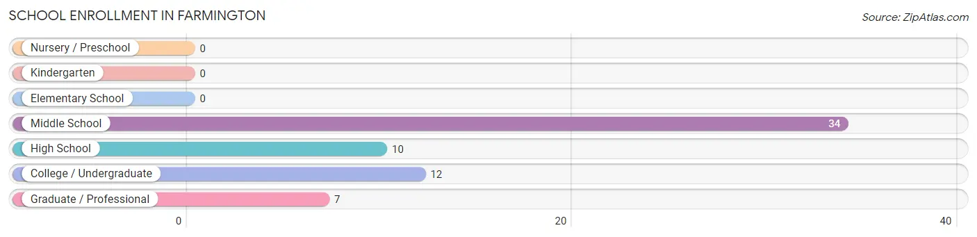 School Enrollment in Farmington