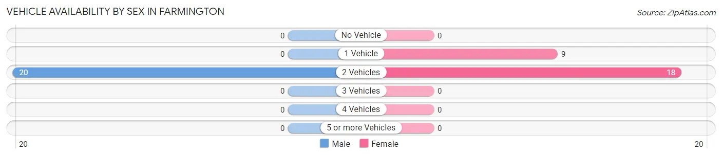 Vehicle Availability by Sex in Farmington