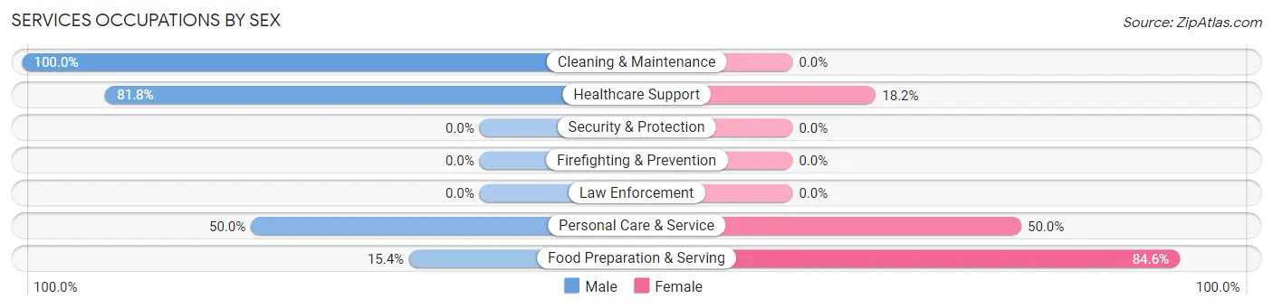 Services Occupations by Sex in Ferguson