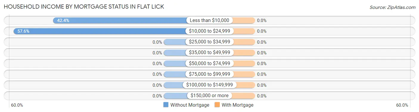 Household Income by Mortgage Status in Flat Lick