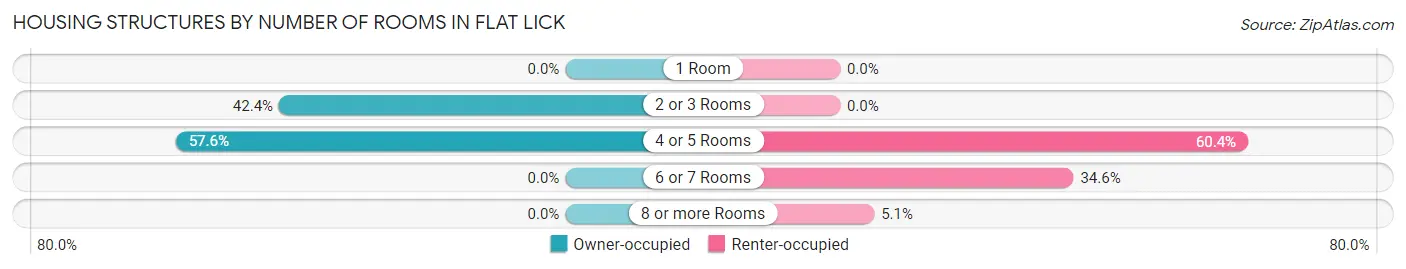 Housing Structures by Number of Rooms in Flat Lick