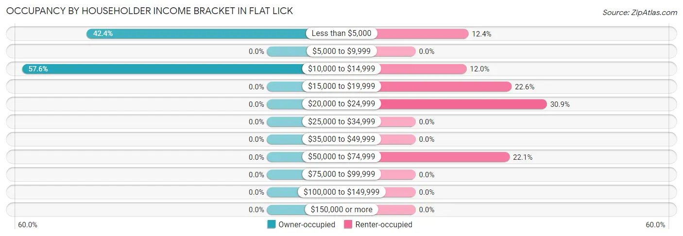 Occupancy by Householder Income Bracket in Flat Lick