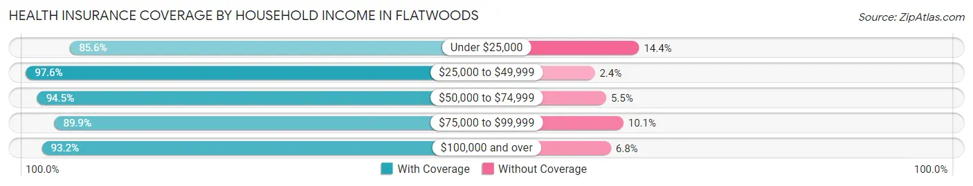 Health Insurance Coverage by Household Income in Flatwoods
