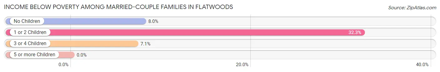 Income Below Poverty Among Married-Couple Families in Flatwoods