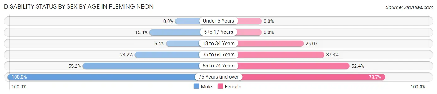 Disability Status by Sex by Age in Fleming Neon