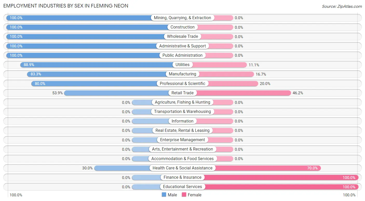 Employment Industries by Sex in Fleming Neon