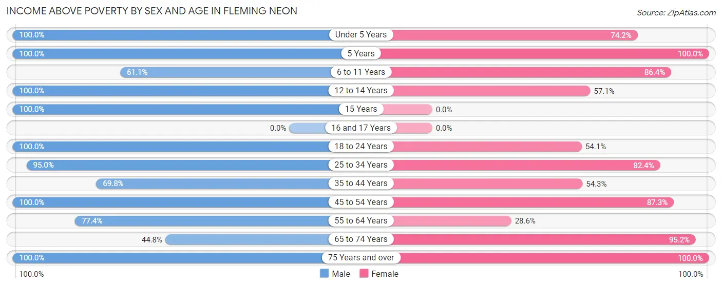 Income Above Poverty by Sex and Age in Fleming Neon