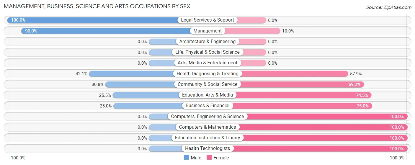 Management, Business, Science and Arts Occupations by Sex in Fleming Neon