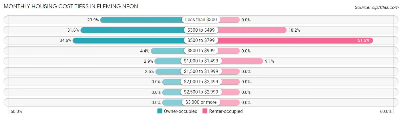 Monthly Housing Cost Tiers in Fleming Neon