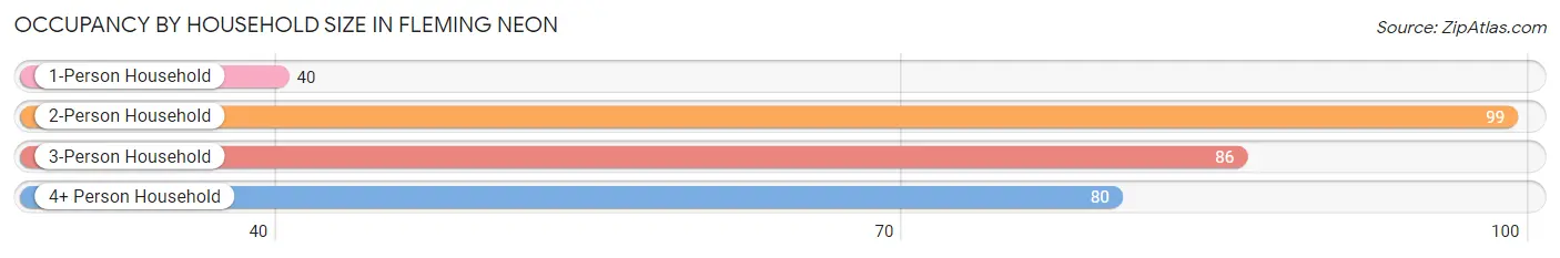 Occupancy by Household Size in Fleming Neon