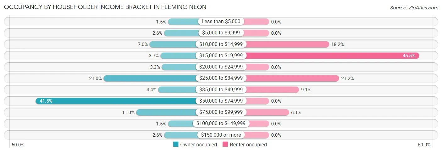 Occupancy by Householder Income Bracket in Fleming Neon