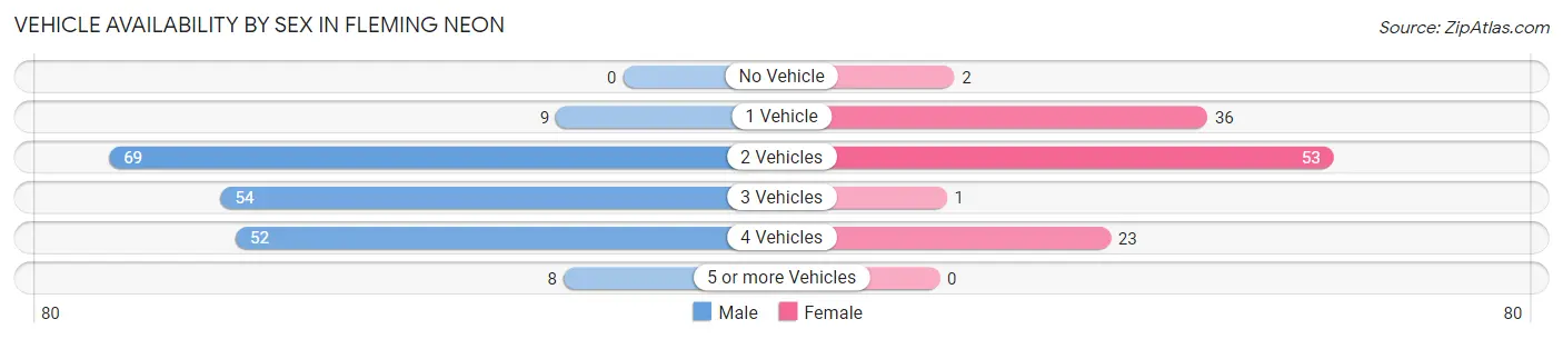 Vehicle Availability by Sex in Fleming Neon