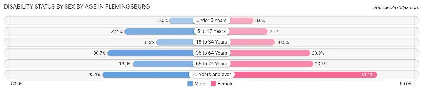 Disability Status by Sex by Age in Flemingsburg