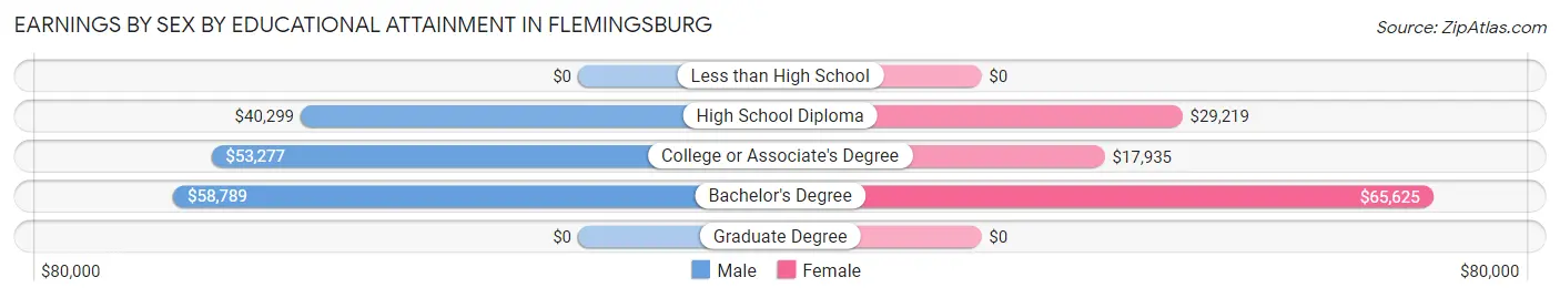 Earnings by Sex by Educational Attainment in Flemingsburg