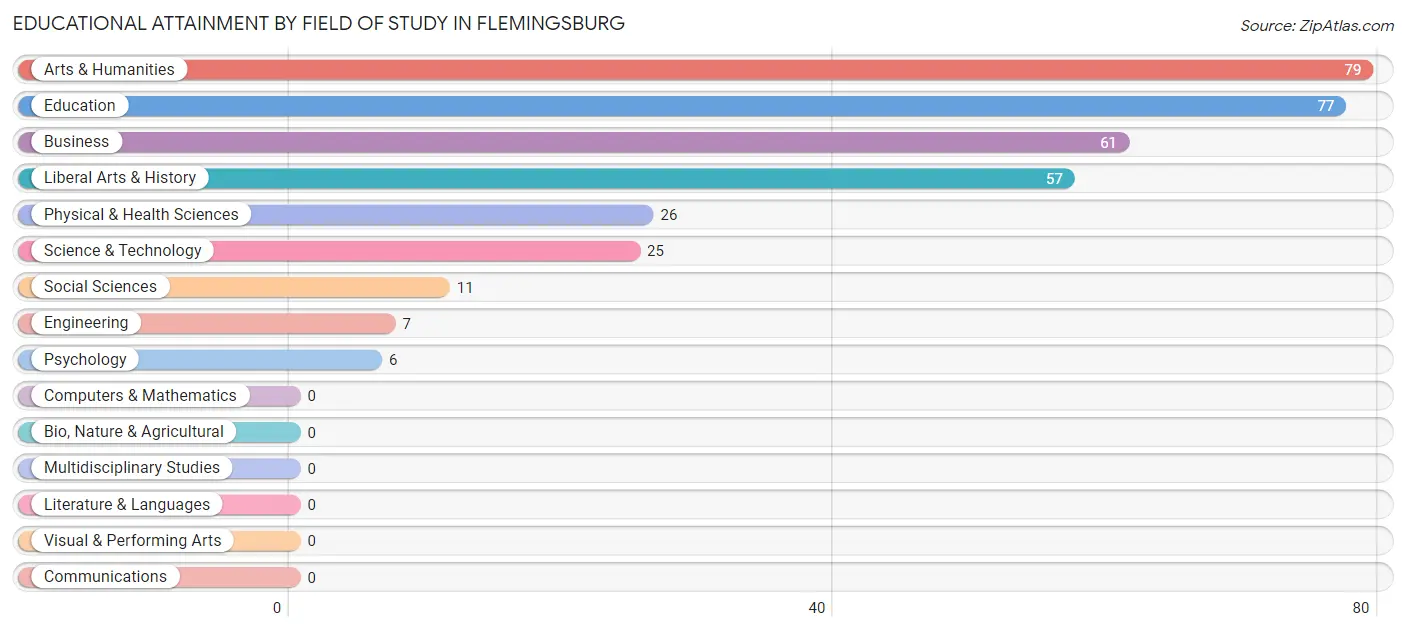 Educational Attainment by Field of Study in Flemingsburg