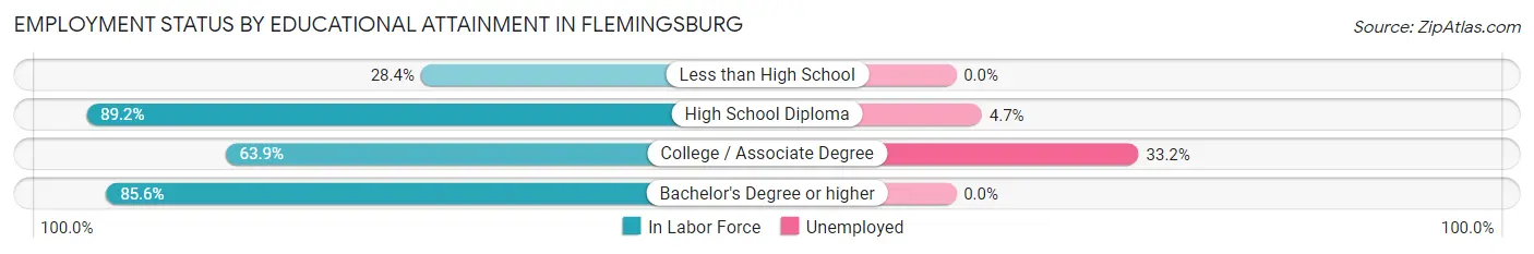 Employment Status by Educational Attainment in Flemingsburg