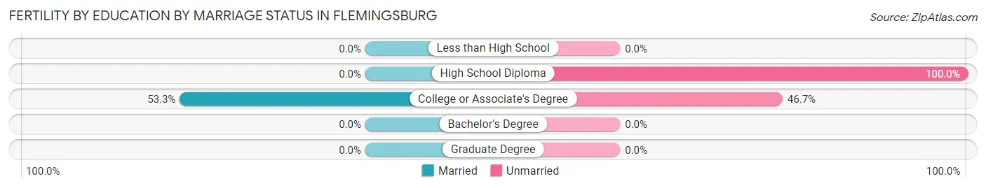 Female Fertility by Education by Marriage Status in Flemingsburg