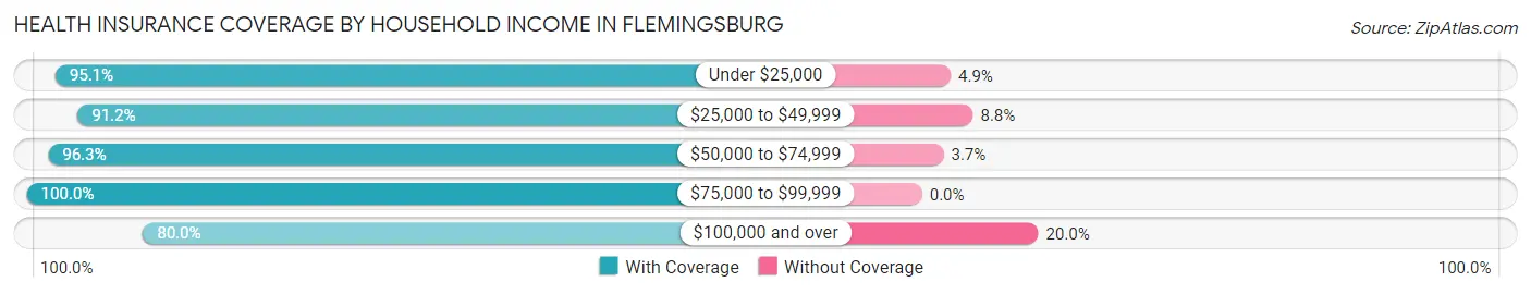 Health Insurance Coverage by Household Income in Flemingsburg