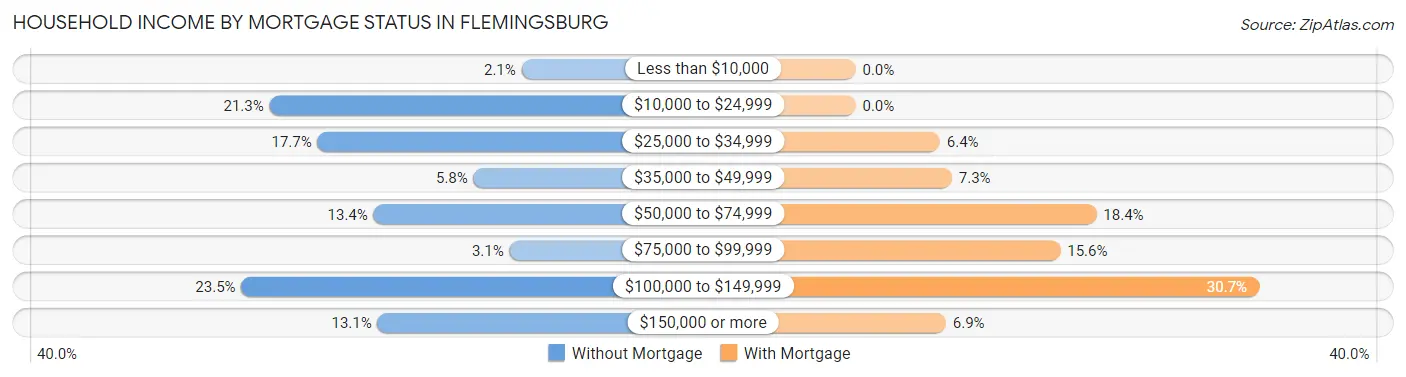 Household Income by Mortgage Status in Flemingsburg