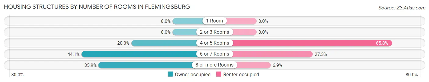 Housing Structures by Number of Rooms in Flemingsburg